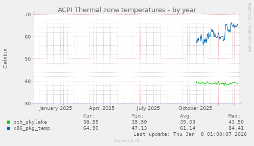ACPI Thermal zone temperatures