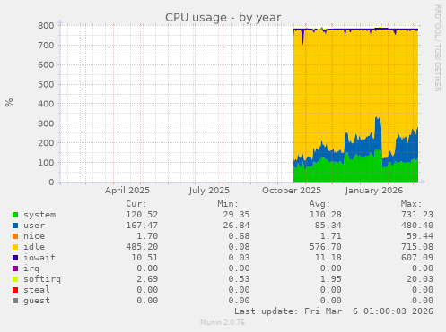 CPU usage
