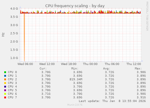 CPU frequency scaling