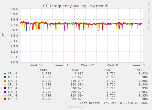 CPU frequency scaling