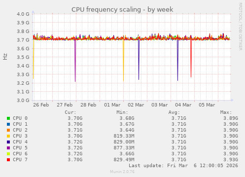 CPU frequency scaling