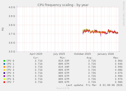 CPU frequency scaling
