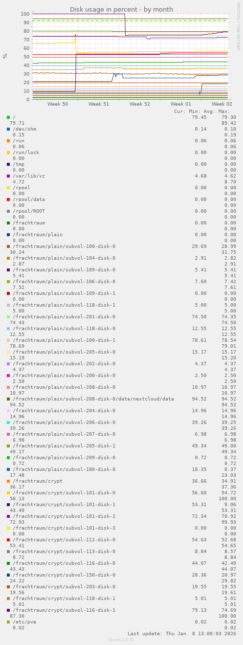 Disk usage in percent