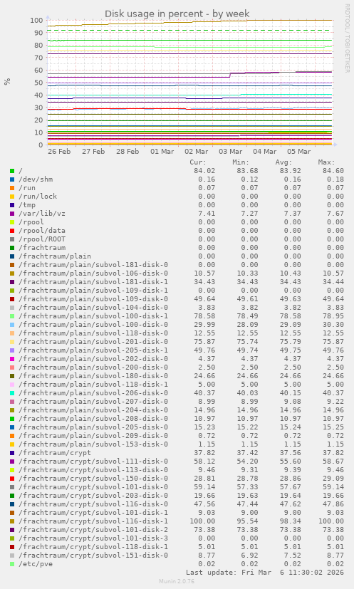 Disk usage in percent