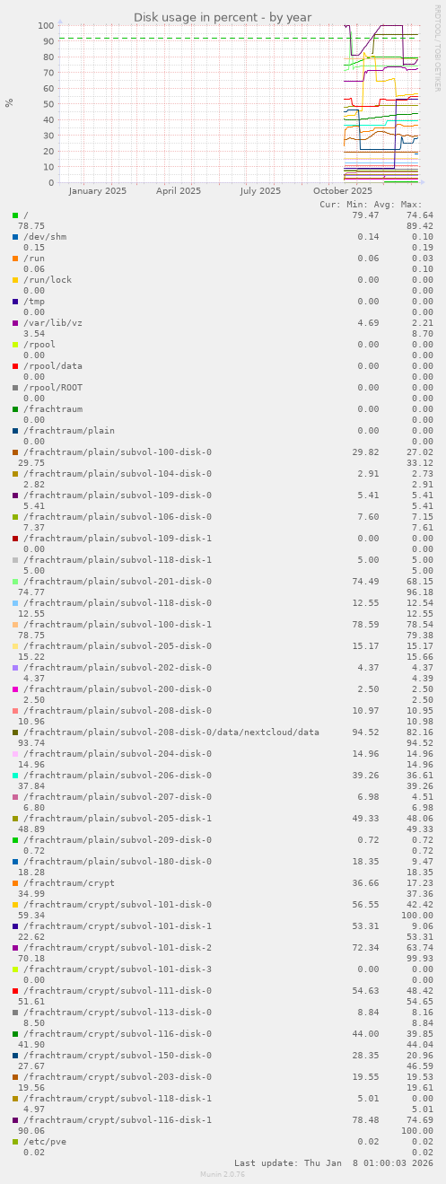 Disk usage in percent