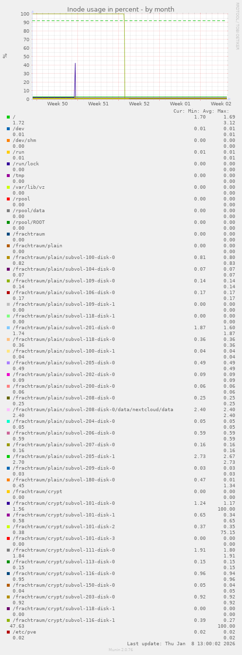 Inode usage in percent