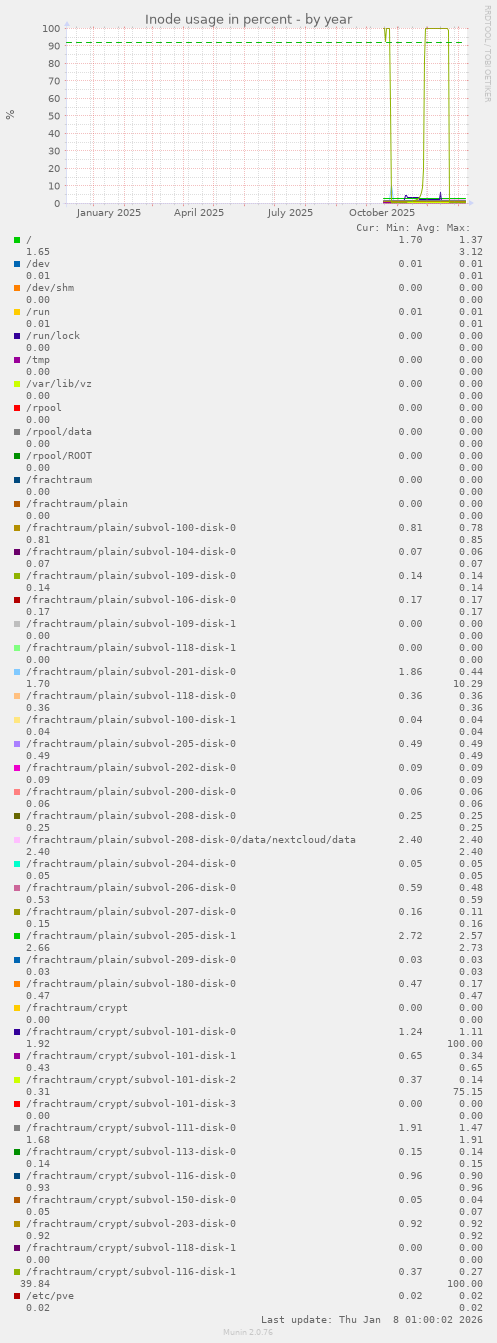 Inode usage in percent