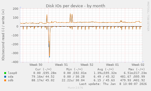 Disk IOs per device