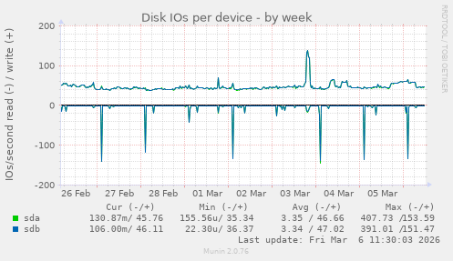 Disk IOs per device