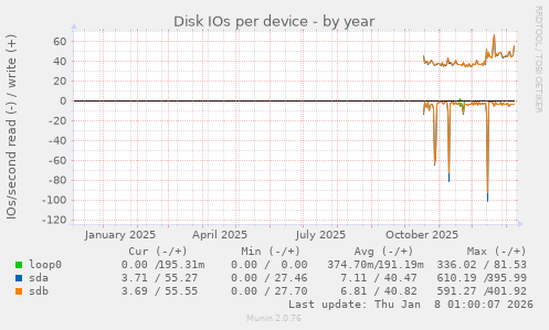 Disk IOs per device