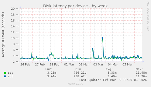 Disk latency per device