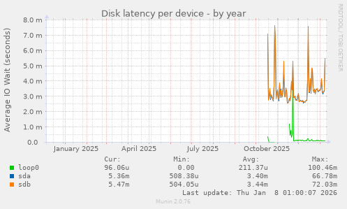 Disk latency per device