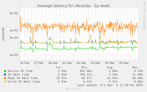 Average latency for /dev/sda