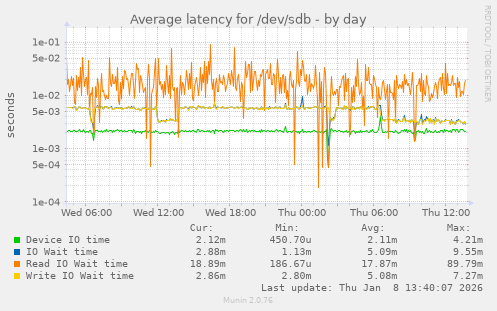 Average latency for /dev/sdb