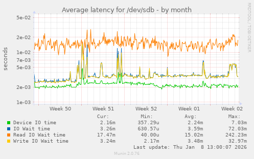 Average latency for /dev/sdb