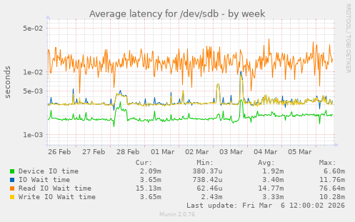 Average latency for /dev/sdb