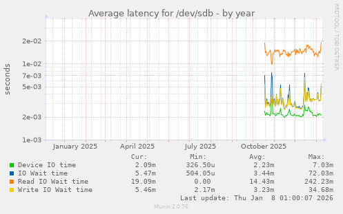 Average latency for /dev/sdb