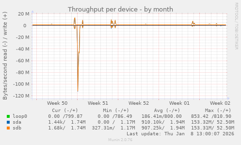 Throughput per device