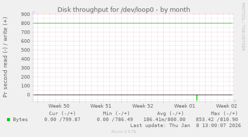 Disk throughput for /dev/loop0