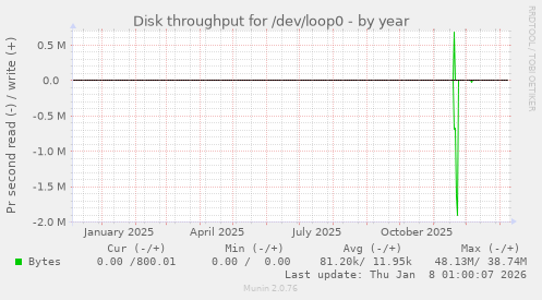 Disk throughput for /dev/loop0