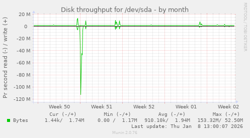 Disk throughput for /dev/sda