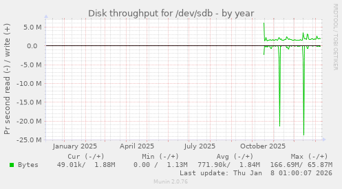 Disk throughput for /dev/sdb