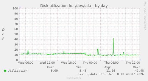 Disk utilization for /dev/sda