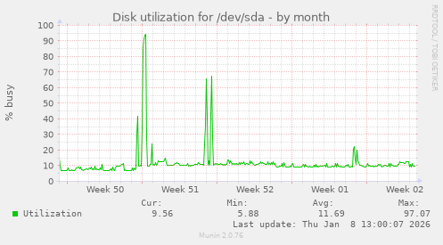 Disk utilization for /dev/sda