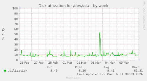 Disk utilization for /dev/sda