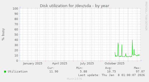 Disk utilization for /dev/sda
