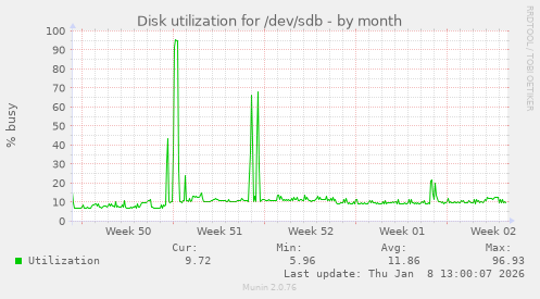 Disk utilization for /dev/sdb