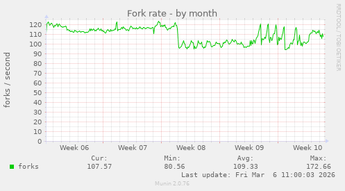 Fork rate