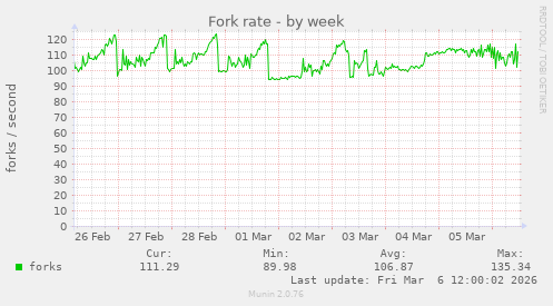 Fork rate