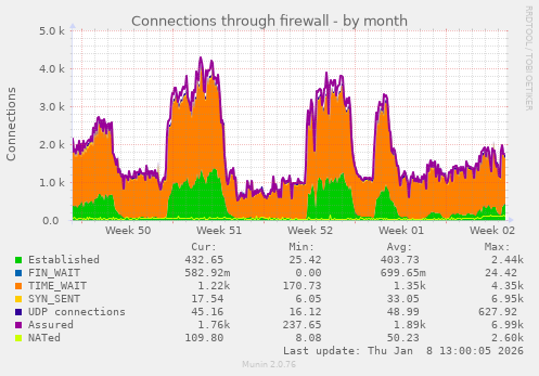 Connections through firewall