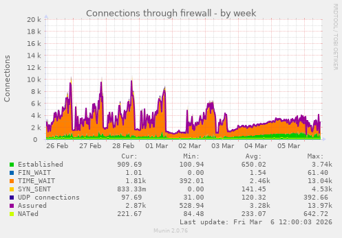 Connections through firewall