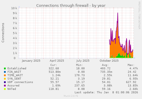 Connections through firewall