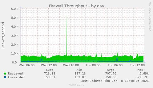 Firewall Throughput