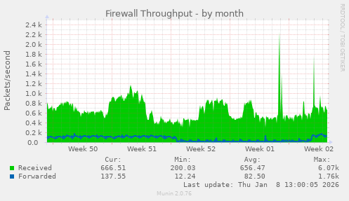 Firewall Throughput