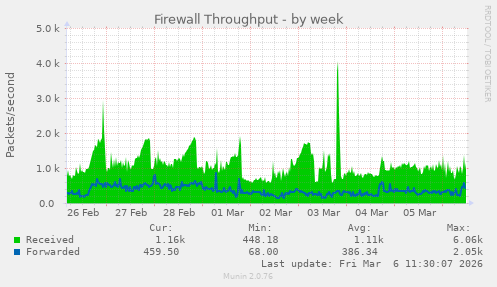 Firewall Throughput