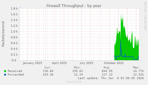 Firewall Throughput