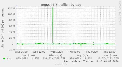 enp0s31f6 traffic