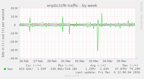 enp0s31f6 traffic