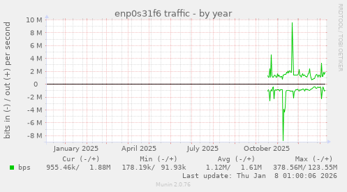 enp0s31f6 traffic