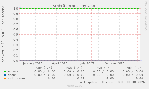 vmbr0 errors