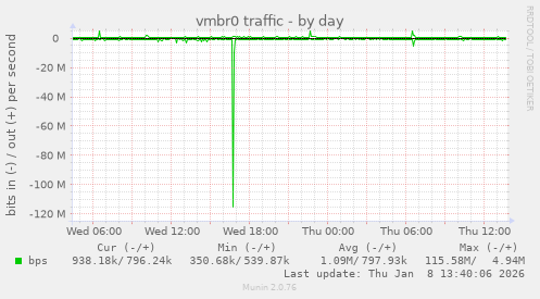 vmbr0 traffic