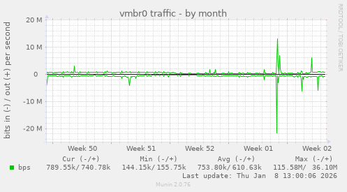 vmbr0 traffic