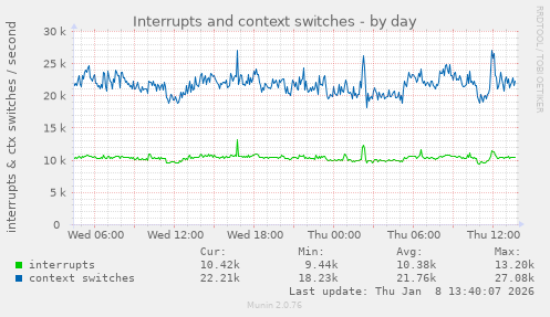 Interrupts and context switches