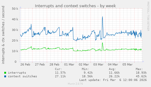 Interrupts and context switches