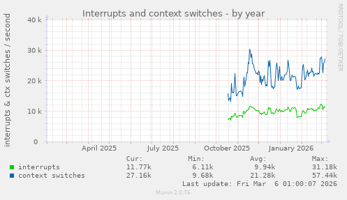 Interrupts and context switches