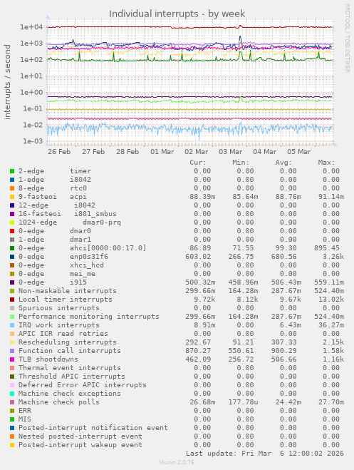 Individual interrupts
